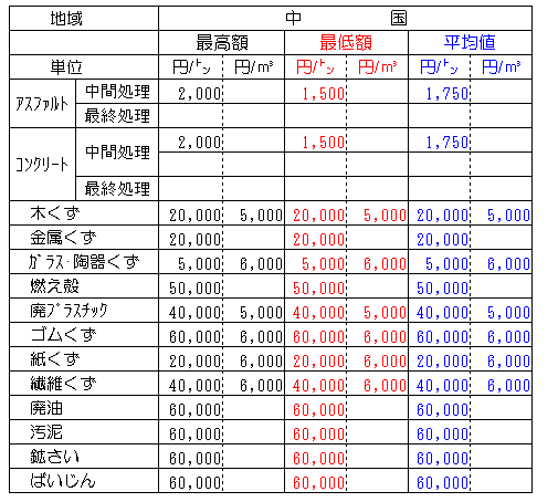 産業廃棄物処理料金 中国_解体費用例・全国坪単価・解体工事Ｑ＆Ａ